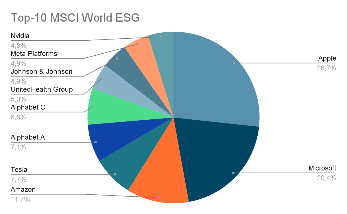 Die Top-10 Positionen im MSCI World ESG