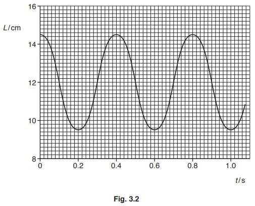 Angular displacemnt, angular acceleration, amplitude, time period and frequency of oscillators