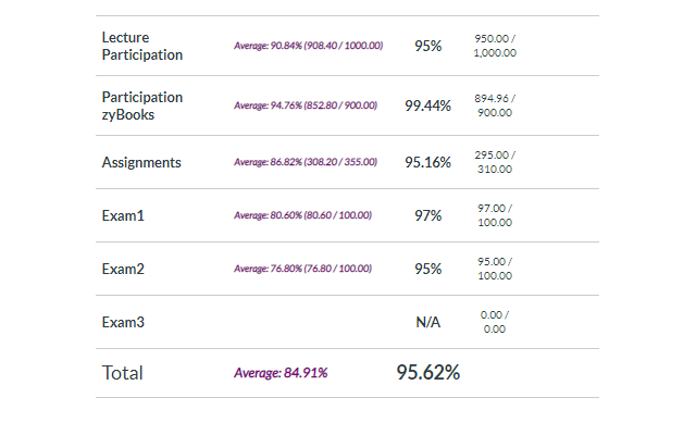 Canvas Class Average Preview image 0